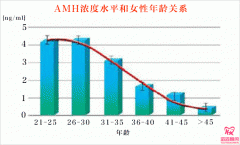 滔滔顾问：AMH卵巢储备低，有什么方法调理呢？